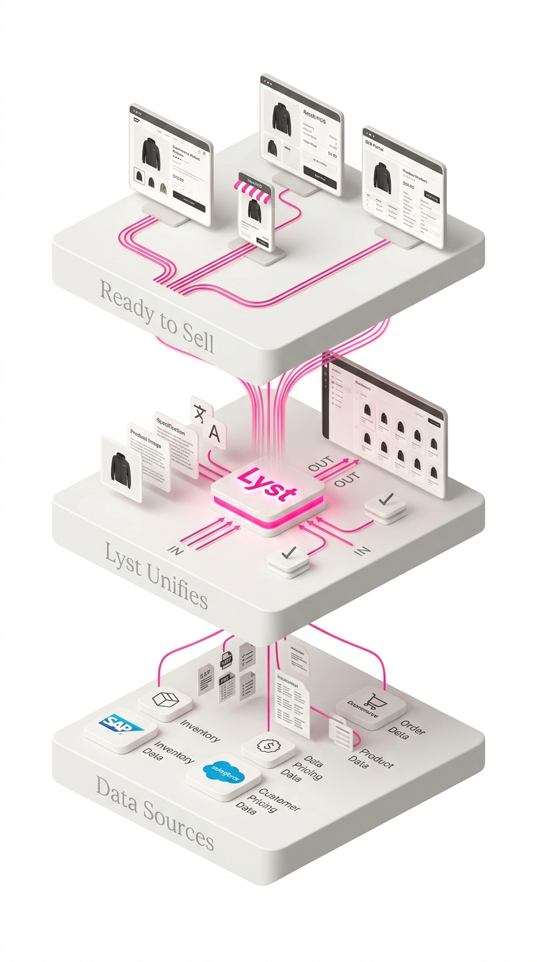Lyst PIM — product information management interface